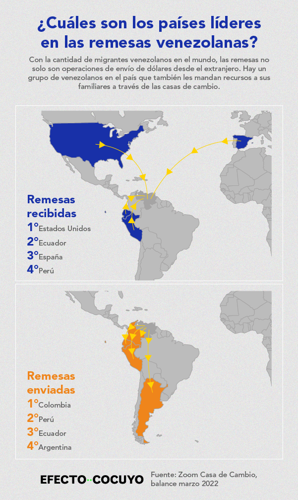 Envío de remesas