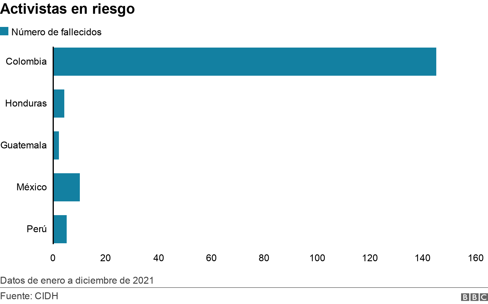 Activistas en riesgo. . Ranking con los países más peligrosos para los activistas de Derechos Humanos Datos de enero a diciembre de 2021.