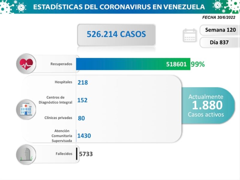 Junio finaliza con 1 fallecido y 192 casos de covid en Venezuela