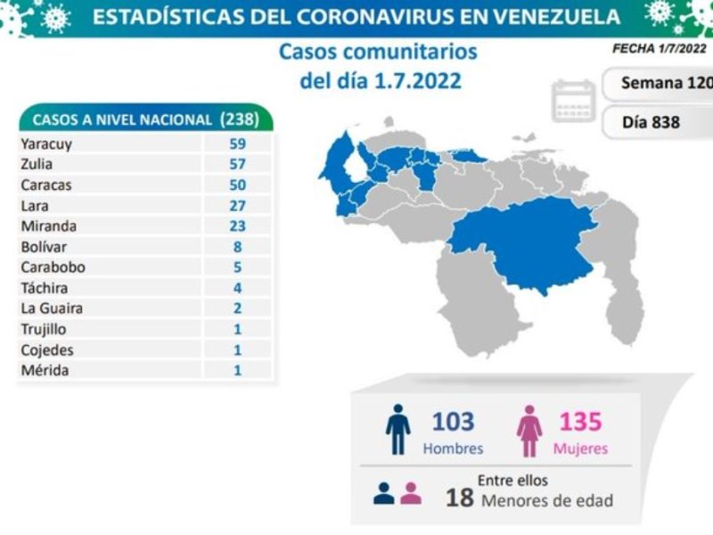 Venezuela reporta 1 muerto y 238 casos de COVID-19 este #1Jul