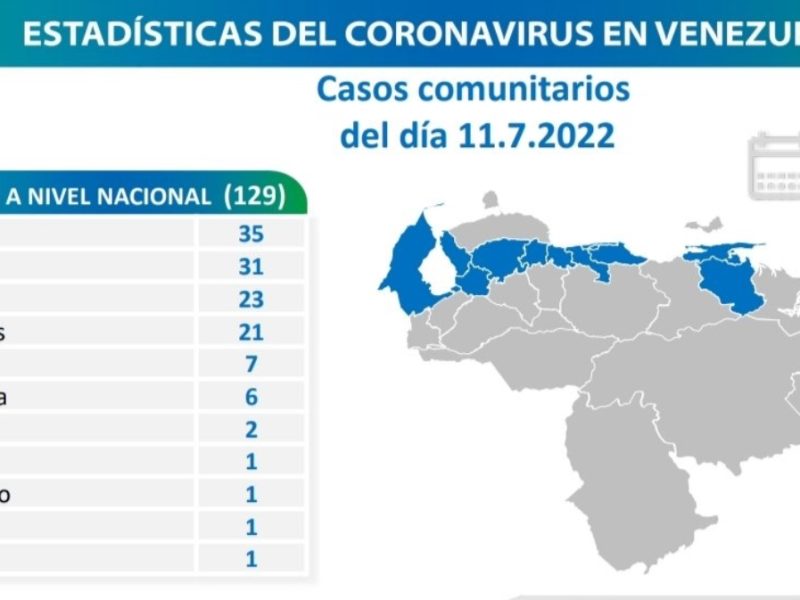 Venezuela no registras muertes por COVID-19 en el día 848 de la pandemia