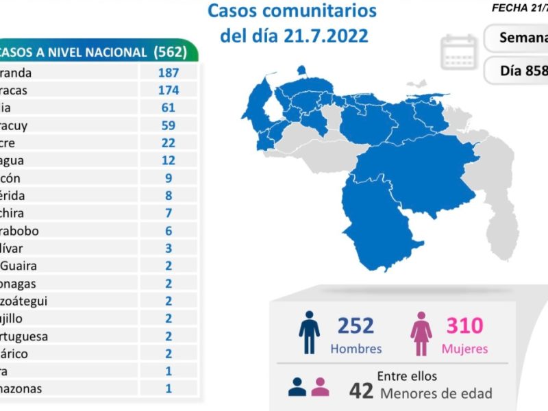 Venezuela reporta 563 nuevos casos de COVID-19 y ningún fallecido este #21Jun