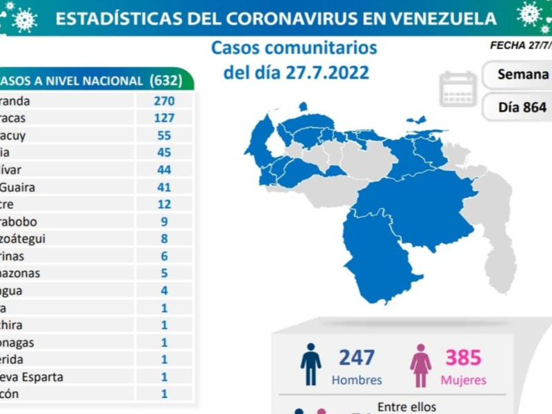 Venezuela reporta 635 nuevos casos de COVID-19 y ningún fallecido durante este #27Jul