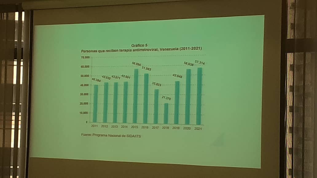 En 2018 bajó el número de personas que recibieron tratamiento por falta de antirretrovirales 