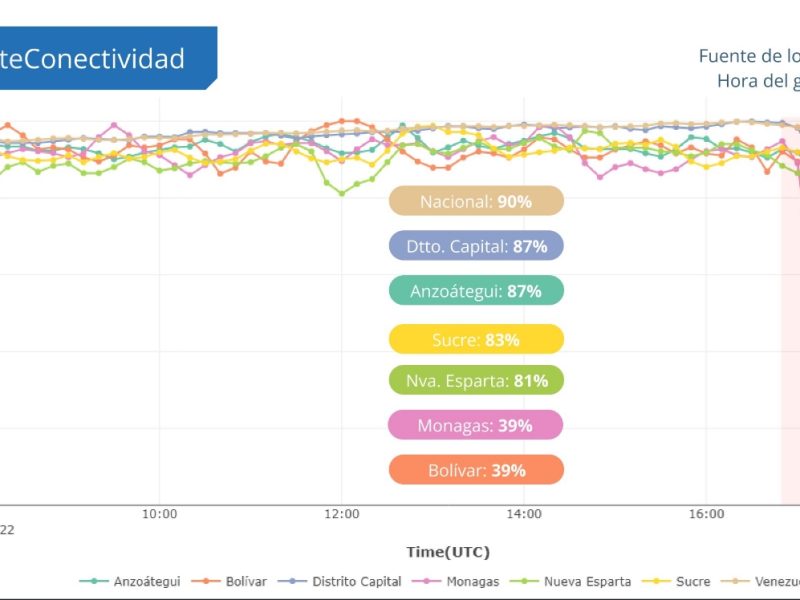 Ve Sin Filtro reporta falla masiva de internet en el oriente de Venezuela
