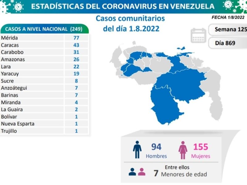 Agosto inicia sin fallecidos pero con 250 casos de COVID-19