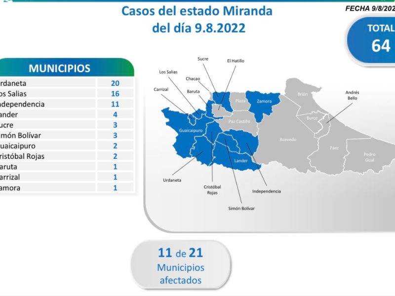 Miranda es el estado con más casos de COVID-19 este #9Ago