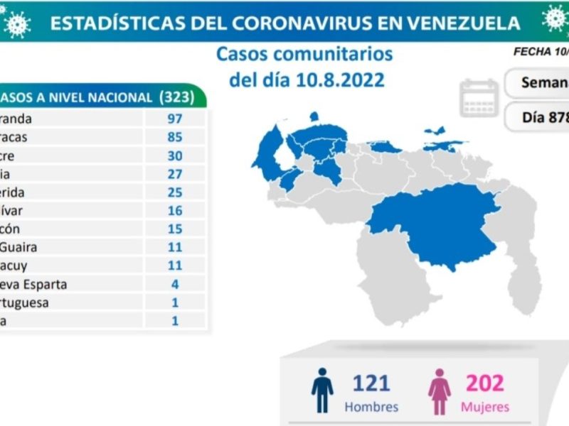 Dos muertos y 328 casos de COVID-19 se reportan en Venezuela durante este #10Ago