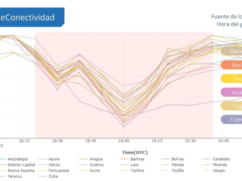 Bajón eléctrico causa caída generalizada del internet en Venezuela