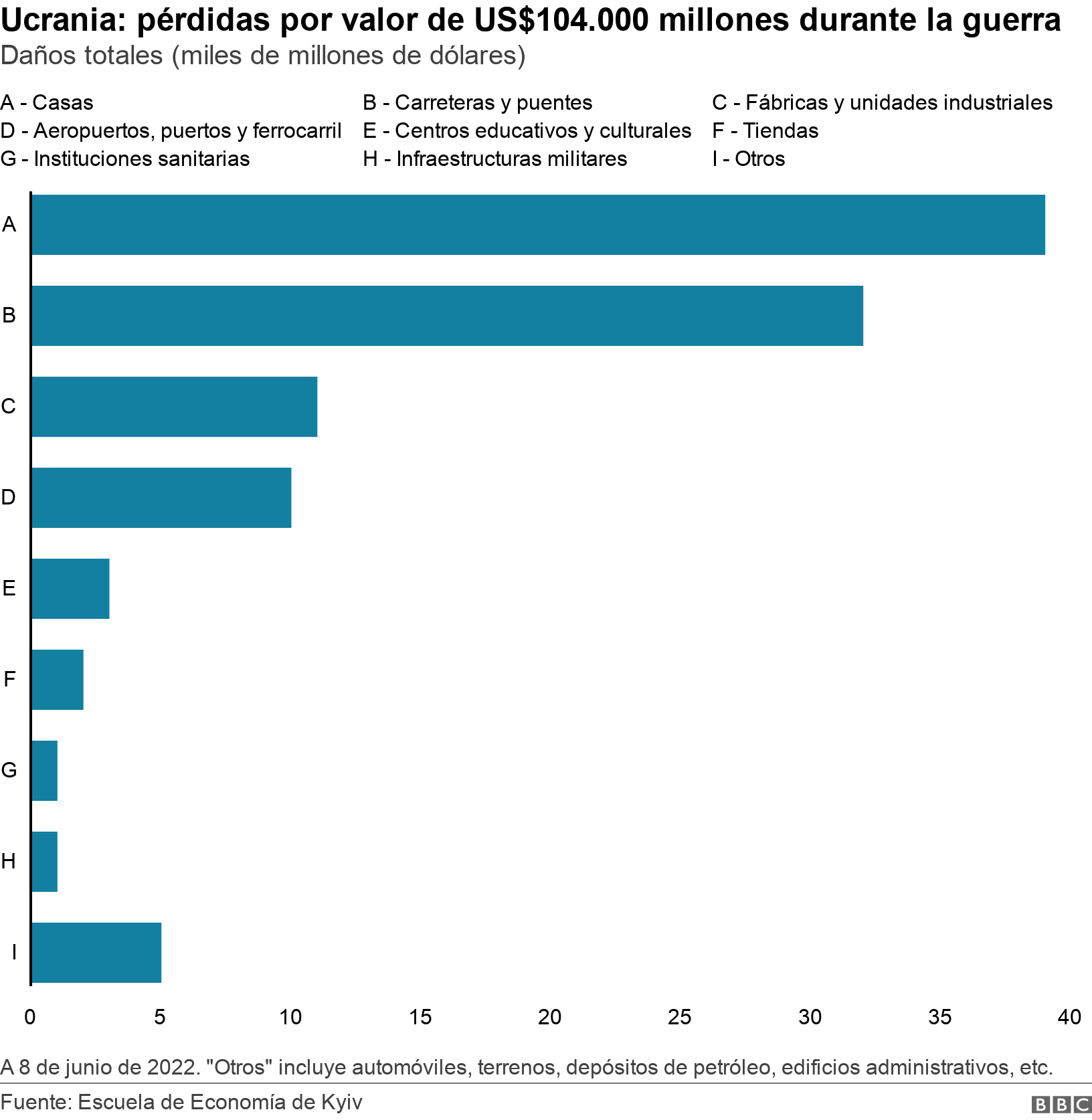 Ucrania: pérdidas por valor de US$104.000 millones durante la guerra . Daños totales (miles de millones de dólares).  A 8 de junio de 2022. 
