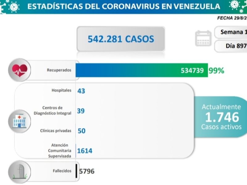 Venezuela reporta 29 casos de COVID-19 este #29Ago