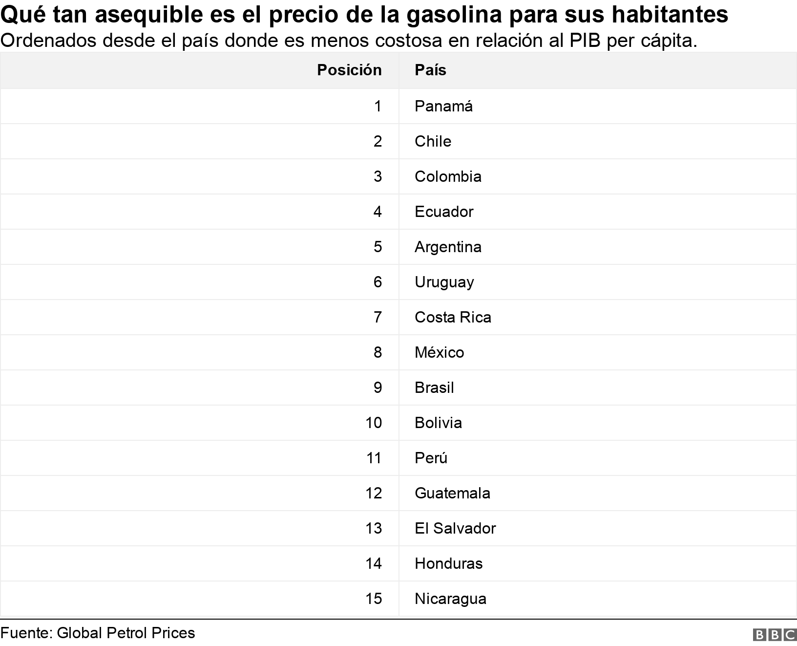 Qué tan asequible es el precio de la gasolina para sus habitantes. Ordenados desde el país donde es menos costosa en relación al PIB per cápita..  .