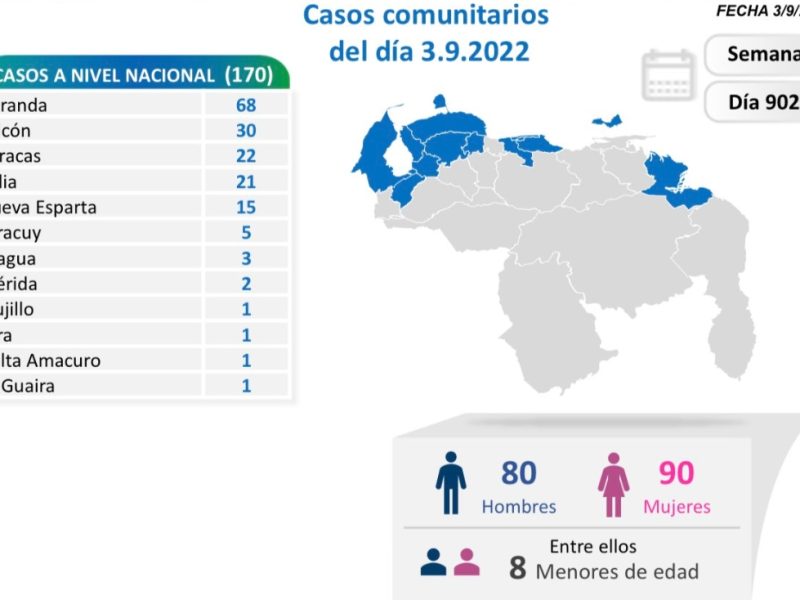 Un muerto y 170 casos nuevos de COVID-19 se detectaron este #3Sep en Venezuela