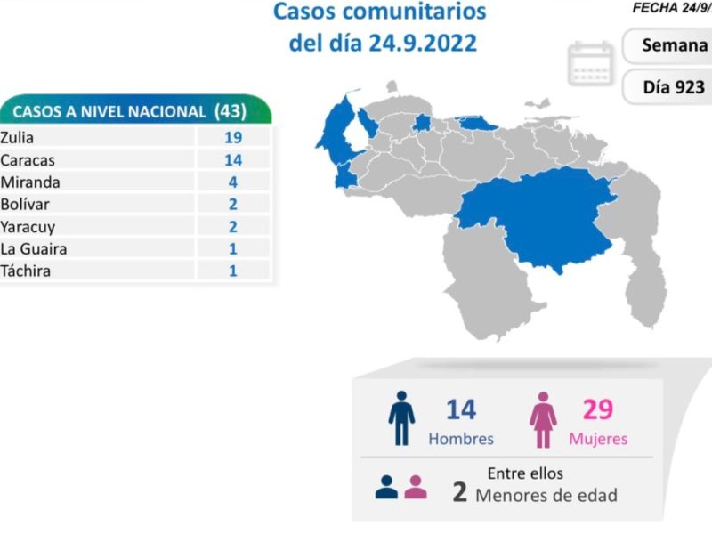 Este sábado #24Sep se reportaron 45 casos de COVID-19 en Venezuela