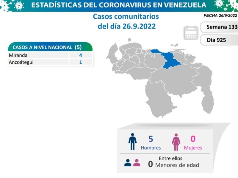 Venezuela reporta seis casos de coronavirus este #26Sep