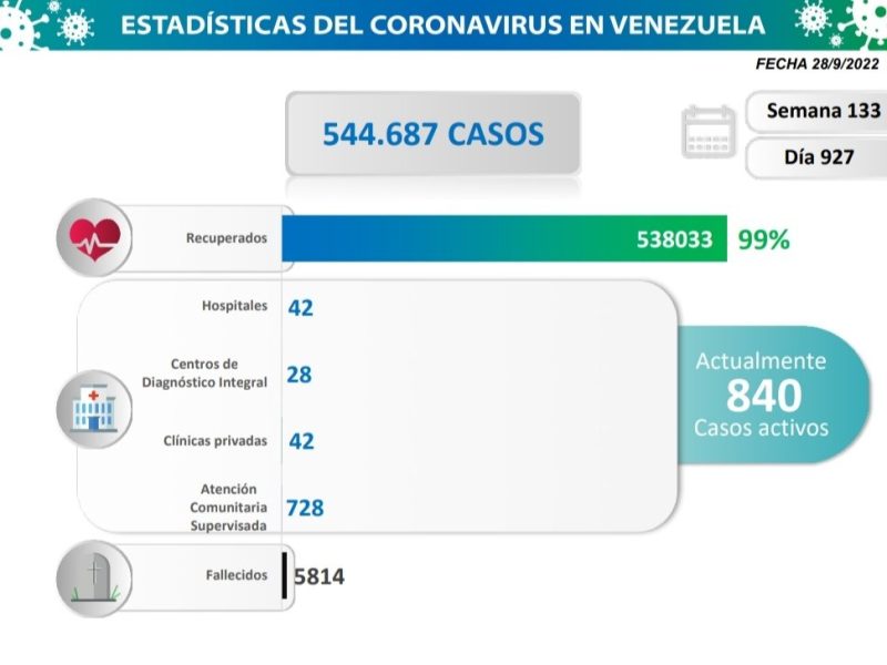 67 casos de coronavirus se reportan en Venezuela este #28Sep