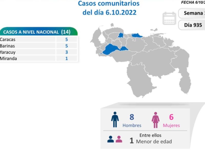 Venezuela reporta 14 nuevos contagios de COVID-19 este #6Oct