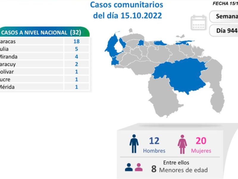 Un fallecido y 38 nuevos contagios por COVID-19 reporta el gobierno este #15Oct