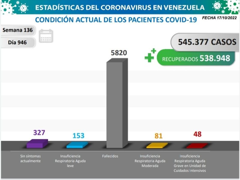 Venezuela reporta 54 casos de coronavirus este #17Oct