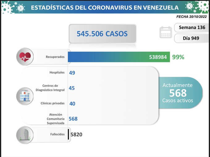 Coronavirus en Venezuela: 37 casos este #20Oct