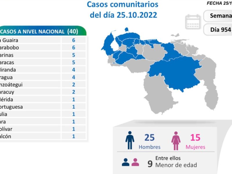 Vargas y Carabobo: los estados con más casos de COVID-19 este #25Oct