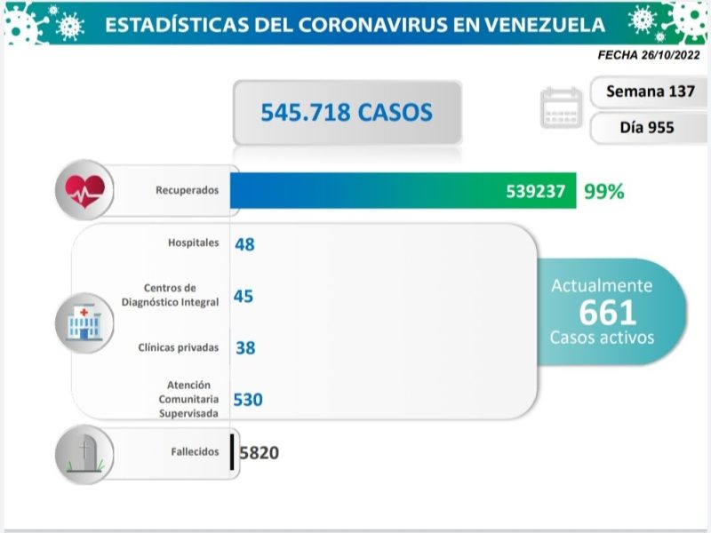Balance del COVID-19: Venezuela acumula 545.718 casos y 5.820 fallecidos