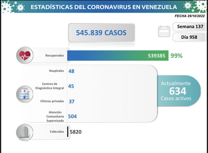COVID-19 en Venezuela: 36 nuevos casos este sábado #29Oct