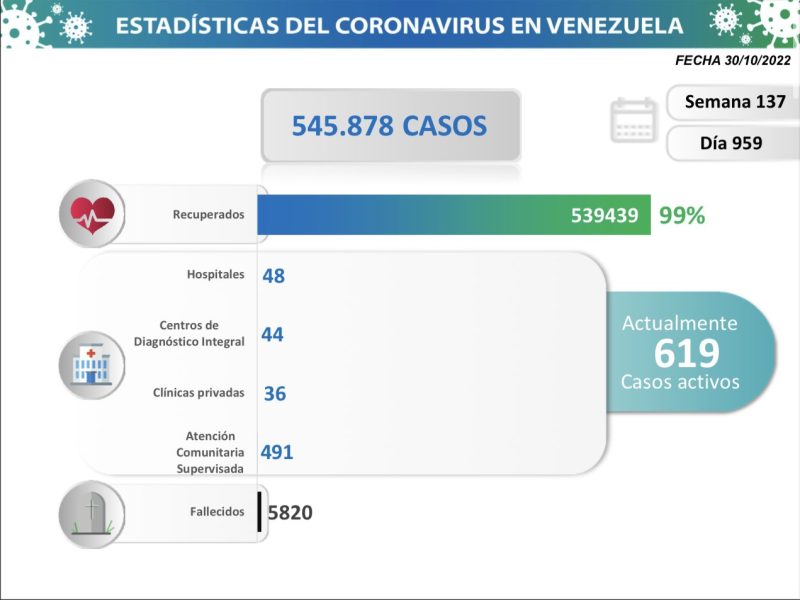Caracas encabezó la cifra de casos por COVID-19 este domingo #30Oct