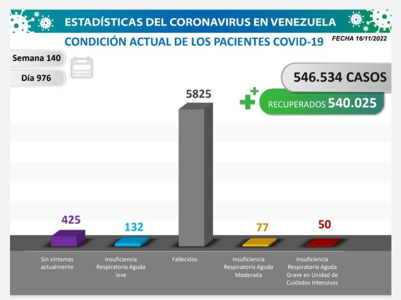 Balance del COVID-19: 33 casos importados y 12 comunitarios #16Nov