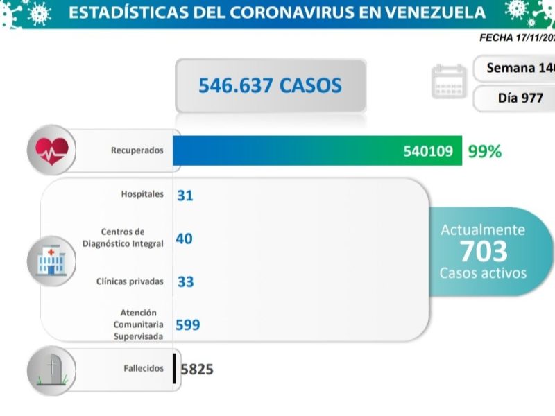 103 casos de coronavirus en Venezuela este 17 de noviembre
