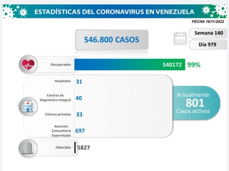 Dos mujeres mueren en Barinas y 67 personas se contagian de coronavirus #19Nov