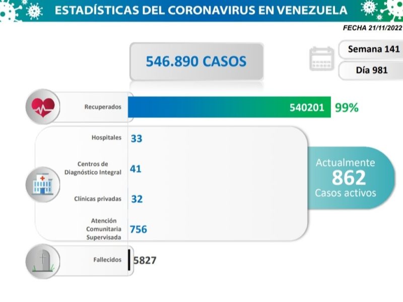 Coronavirus en Venezuela: 6 casos comunitarios y 45 importados #21Nov
