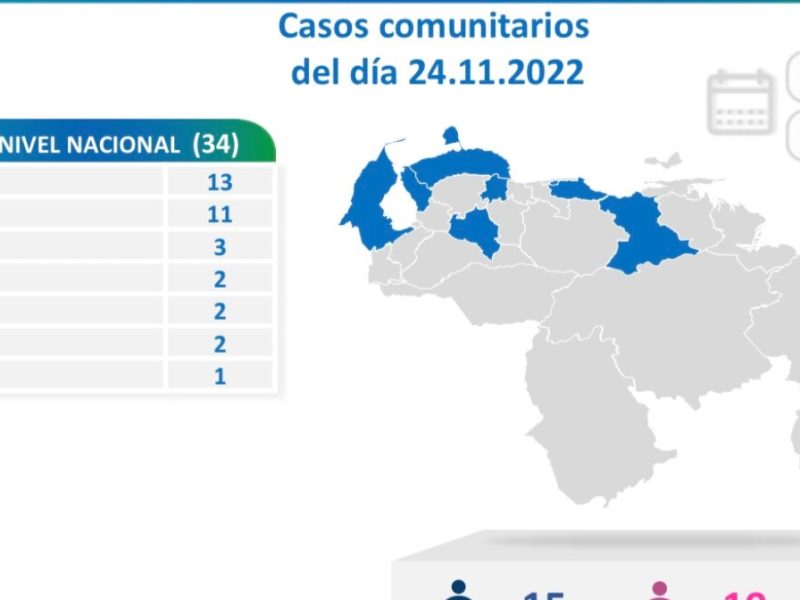 COVID-19 en Venezuela: 63 nuevos casos detectados en el país