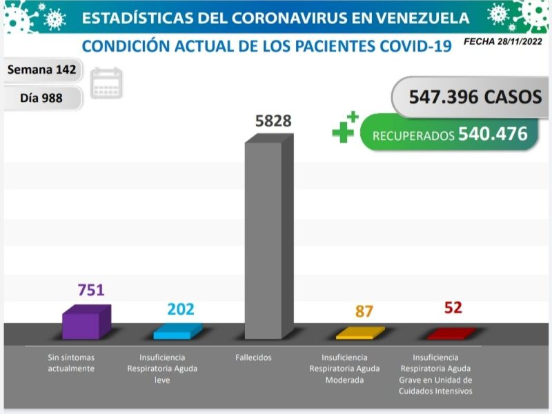 Balance del COVID-19: 547.396 casos confirmados y 5.828 fallecidos