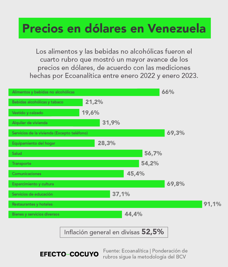 Inflación en dólares