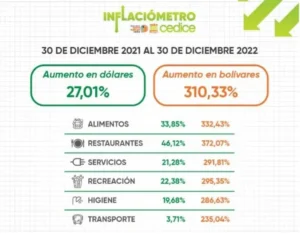 Inflación en dólares