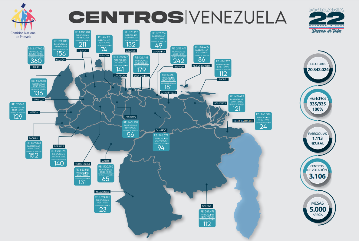 Comisión anuncia 3.106 centros de votación para las primarias