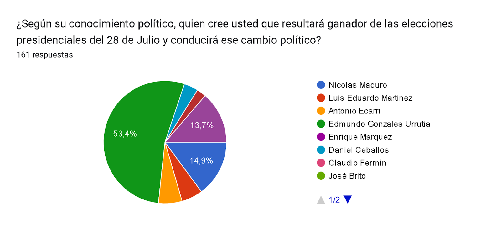 Gráfico de respuestas de formularios. Título de la pregunta: ¿Según su conocimiento político, quien cree usted que resultará ganador de las elecciones presidenciales del 28 de Julio y conducirá ese cambio político?. Número de respuestas: 161 respuestas.