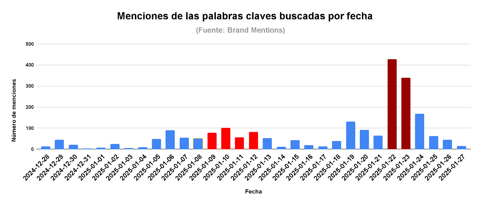 Gráfico