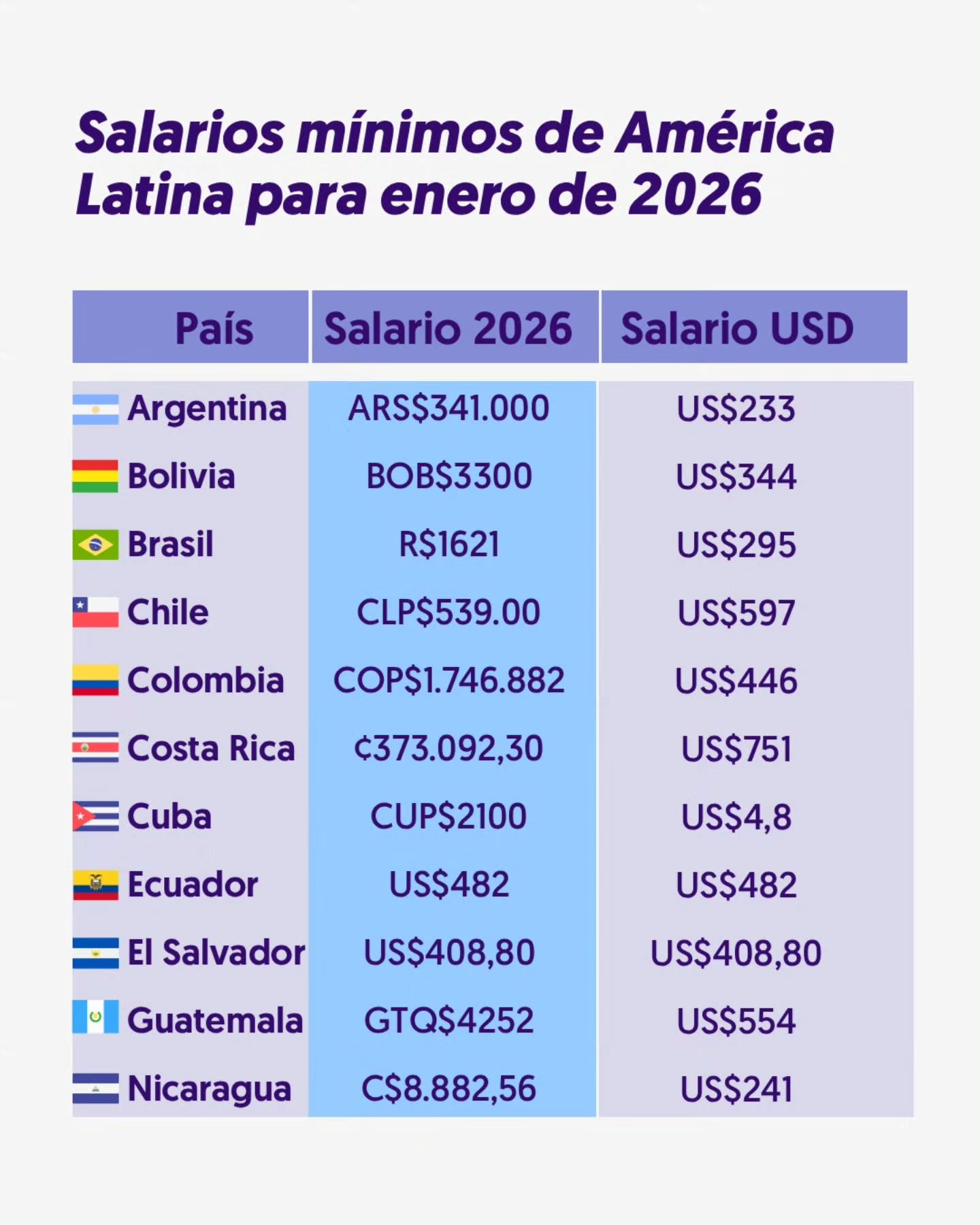 Salario mínimo Latinoamérica