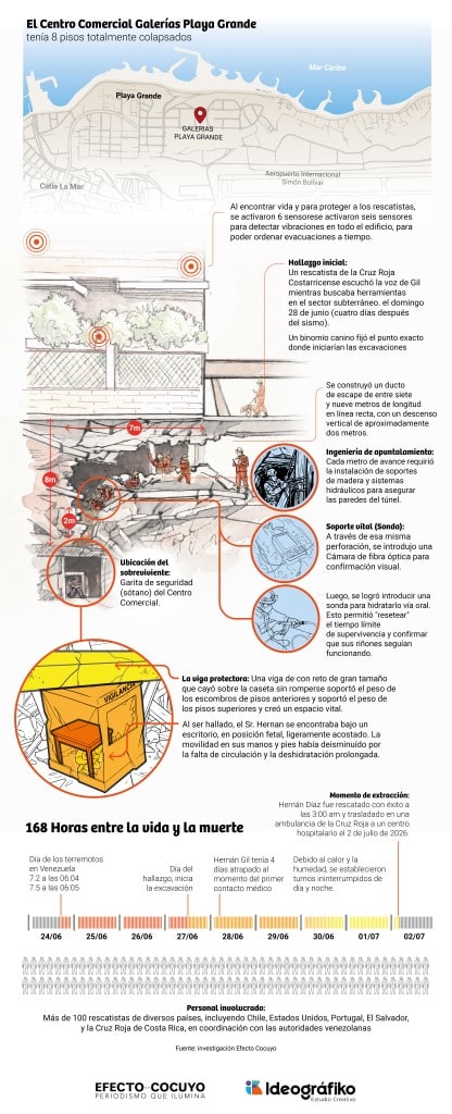 Infografia del rescate de Hernán Díaz en La Guaira. @ideografico