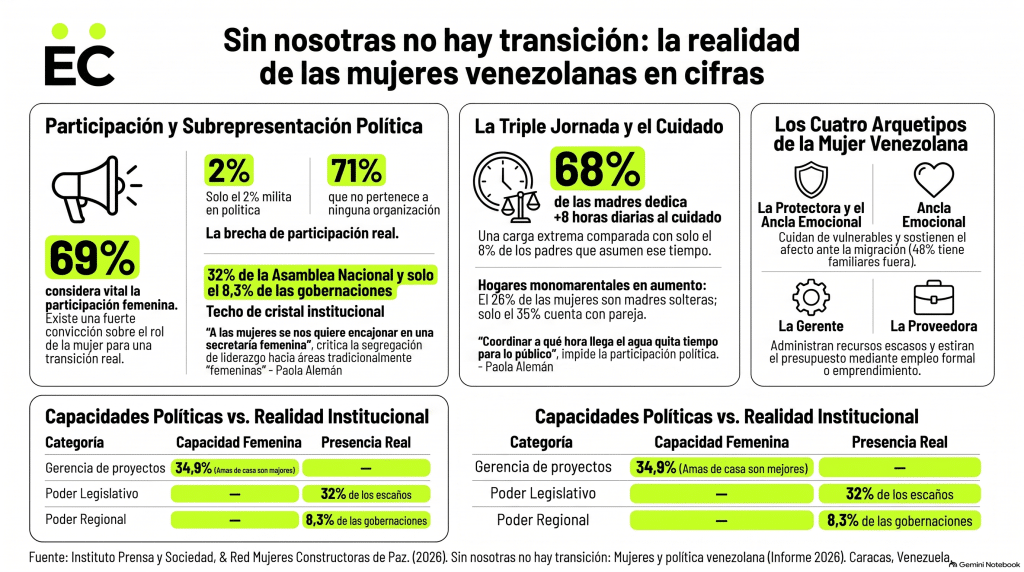 Resultados del estudio Si nosotras no hay transición, sobre el rol de las mujeres en la política 